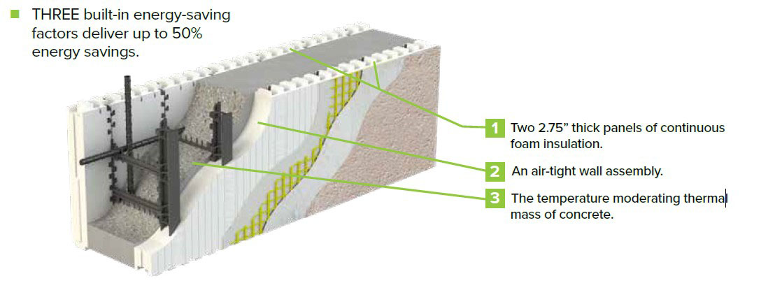 Element ICF Blocks-Six construction steps.